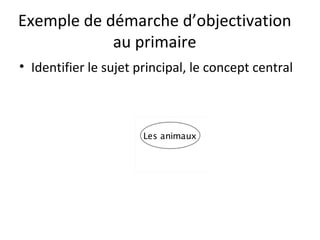Exemple de démarche d’objectivation au primaire Identifier le sujet principal, le concept central 