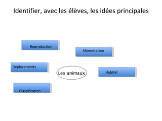 Identifier, avec les élèves, les idées principales Alimentation Habitat Reproduction Déplacements Classification 