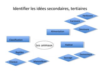 Identifier les idées secondaires, tertiaires Alimentation Habitat Classification Carnivore Omnivore Herbivore Domestique Sauvage Oiseaux Reptiles Mammifères 
