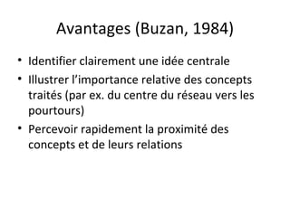 Avantages (Buzan, 1984) Identifier clairement une idée centrale Illustrer l’importance relative des concepts traités (par ex. du centre du réseau vers les pourtours) Percevoir rapidement la proximité des concepts et de leurs relations 