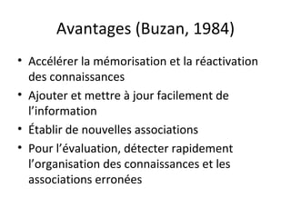 Avantages (Buzan, 1984) Accélérer la mémorisation et la réactivation des connaissances Ajouter et mettre à jour facilement de l’information Établir de nouvelles associations Pour l’évaluation, détecter rapidement l’organisation des connaissances et les associations erronées 