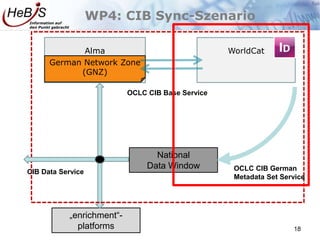 Information auf
den Punkt gebracht
„enrichment“-
platforms
Alma
WP4: CIB Sync-Szenario
18
WorldCat
German Network Zone
(GN...