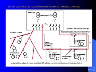 19/07/25
10
Schéma radial
Schéma en boucle ouverte
RESEAU CLASSIQUE EDF : ALIMENTATION EN ANTENNE ET COUPURE D’ARTERE
RESEAU CLASSIQUE EDF : ALIMENTATION EN ANTENNE ET COUPURE D’ARTERE
 