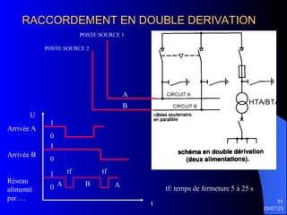 19/07/25
11
RACCORDEMENT EN DOUBLE DERIVATION
RACCORDEMENT EN DOUBLE DERIVATION
HTA/BTA
CIRCUIT A
CIRCUIT B
POSTE SOURCE 1
POSTE SOURCE 2
A
B
A A
B
Arrivée A
Arrivée B
Réseau
alimenté
par….
t
U
tf: temps de fermeture 5 à 25 s
tf tf
1
0
1
0
1
0
 
