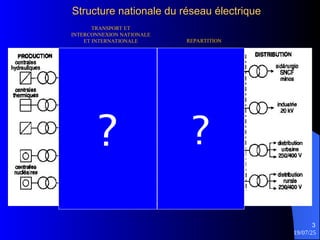 19/07/25
3
Structure nationale du réseau électrique
Structure nationale du réseau électrique
? ?
TRANSPORT ET
INTERCONNEXION NATIONALE
ET INTERNATIONALE REPARTITION
 
