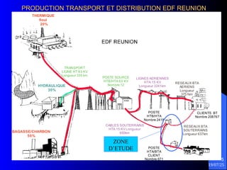 19/07/25
5
HYDRAULIQUE
30%
BAGASSE/CHARBON
50%
THERMIQUE
fioul
20%
TRANSPORT
LIGNE HT 63 KV
Longueur 335 km
POSTE SOURCE
HTB/HTA 63 KV
Nombre:12
LIGNES AERIENNES
HTA 15 KV
Longueur 3241km
RESEAUX BTA
AERIENS
Longueur
3751km
RESEAUX BTA
SOUTERRAINS
Longueur 637km
CABLES SOUTERRAINS
HTA 15 KV Longueur
650km
POSTE
HTB/HTA
Nombre 2418
POSTE
HTA/BTA
CLIENT
Nombre 671
CLIENTS BT
Nombre 208767
PRODUCTION TRANSPORT ET DISTRIBUTION EDF REUNION
PRODUCTION TRANSPORT ET DISTRIBUTION EDF REUNION
ZONE
D’ETUDE
 