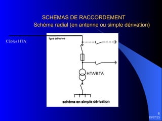 19/07/25
6
SCHEMAS DE RACCORDEMENT
SCHEMAS DE RACCORDEMENT
Schéma radial (en antenne ou simple dérivation)
Schéma radial (en antenne ou simple dérivation)
HTA/BTA
Câbles HTA
 