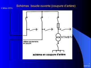 19/07/25
7
Schémas boucle ouverte (coupure d’artère)
Schémas boucle ouverte (coupure d’artère)
HTA/BTA
Câbles HTA
 