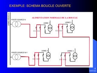 19/07/25
8
POSTE SOURCE N
POSTE SOURCE N+1
USINE 4
USINE 1 USINE 2
USINE 3
I 1.1 I 1.2 I 2.1 I 2.2
I 3.1 I 3.2
I 4.1 I 4.2
LIGNE
HTB
63
kV
EXEMPLE: SCHEMA BOUCLE OUVERTE
EXEMPLE: SCHEMA BOUCLE OUVERTE
ALIMENTATION NORMALE DE LA BOUCLE
 