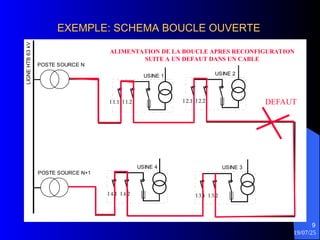 19/07/25
9
POSTE SOURCE N
POSTE SOURCE N+1
USINE 4
USINE 1 USINE 2
USINE 3
I 1.1 I 1.2 I 2.1 I 2.2
I 3.1 I 3.2
I 4.1 I 4.2
LIGNE
HTB
63
kV EXEMPLE: SCHEMA BOUCLE OUVERTE
EXEMPLE: SCHEMA BOUCLE OUVERTE
ALIMENTATION DE LA BOUCLE APRES RECONFIGURATION
SUITE A UN DEFAUT DANS UN CABLE
DEFAUT
 