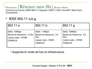 Vincent fanget - Master 2 Pro GI - SRR18
Présentation |Réseaux sans fils|Réseaux filaires
 IEEE 802.11 a,b,g
 Supporte le mode ad hoc et infrastructure.
Débit : 54Mbps
Bande de fréquence : 2.4
Ghz
Liaison radio : OFDM
CSMA/CA
Débit : 11Mbps
Bande de fréquence : 2.4
Ghz
Liaison radio : DSSS
CSMA/CA
Débit : 54Mbps
Bande de fréquence : 5 Ghz
Liaison radio : OFDM
CSMA/CA
802.11 g802.11 b802.11 a
Comment ça marche | IEEE 802.11 | Hyperlan | DECT | IrDA | HomeRF | BlueTooth |
Comparaison
 