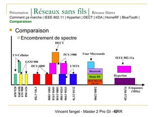 Vincent fanget - Master 2 Pro GI - SRR43
Présentation |Réseaux sans fils|Réseaux filaires
 Comparaison
 Encombrement de spectre
Comment ça marche | IEEE 802.11 | Hyperlan | DECT | IrDA | HomeRF | BlueTooth |
Comparaison
 