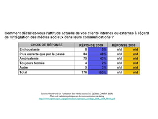 <ul><li>Source: Recherche sur l’utilisation des médias sociaux au Québec (2008 et 2009) </li></ul><ul><li>Chaire de relati...