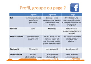 Profil, groupe ou page ?
Le profil
But

Relation

Mise en relation

Réciprocité
Administration

Communiquer avec
son réseau
personnel

Le groupe

La page

Echanger entre
Développer une
personnes partageant
communauté autour
une communauté
d’une personne morale,
d’intérêt
d’un projet

Amis

Membres

Fans/abonnés
(personnes qui aiment
la page)

On demande à
devenir amis

On est invité par un
membre ou on fait
une demande validée
par un administrateur

On s’abonne librement
en cliquant sur
« j’aime »

Réciprocité

Non réciprocité

Non réciprocité

Un seul
administrateur : vous

Un ou plusieurs
administrateurs

Un ou plusieurs
administrateurs

 