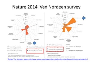 Nature 2014. Van Nordeen survey
Richard Van Nordeenr Nature http://www.nature.com/news/online-collaboration-scientists-and...