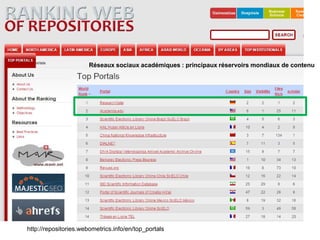 http://repositories.webometrics.info/en/top_portals
Réseaux sociaux académiques : principaux réservoirs mondiaux de contenu
 