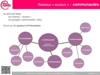 Au delà des blogs Les réseaux « sociaux » Les groupes, communautés, hubs… Focus sur les  passeurs d’information Communauté animateur,  membre très actif Réseaux « sociaux » –   communautés Communauté Communauté Communauté Communauté Communauté Communauté Communauté Communauté Communauté Communauté Communauté 