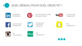 QUEL RÉSEAU POUR QUEL OBJECTIF ?
Prospection
Networking
Communauté
Engagement
RH
Evénementiel
Communication visuelle
Boutique en ligne
Prospection
Monitoring
Influence
RH
Engagement
Communauté
Engagement
RH
Engagement
...
 