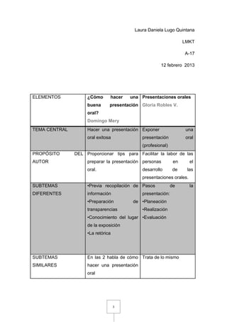 Laura Daniela Lugo Quintana

                                                                   LMKT

                                                                   A-17

                                                      12 febrero 2013




ELEMENTOS           ¿Cómo      hacer   una Presentaciones orales
                    buena      presentación Gloria Robles V.
                    oral?
                    Domingo Mery
TEMA CENTRAL        Hacer una presentación Exponer                  una
                    oral exitosa             presentación           oral
                                             (profesional)
PROPÓSITO      DEL Proporcionar tips para Facilitar la labor de las
AUTOR               preparar la presentación personas         en      el
                    oral.                    desarrollo      de     las
                                             presentaciones orales.
SUBTEMAS            •Previa recopilación de Pasos            de       la
DIFERENTES          información              presentación:
                    •Preparación        de •Planeación
                    transparencias           •Realización
                    •Conocimiento del lugar •Evaluación
                    de la exposición
                    •La retórica




SUBTEMAS            En las 2 habla de cómo Trata de lo mismo
SIMILARES           hacer una presentación
                    oral




                                   3
 