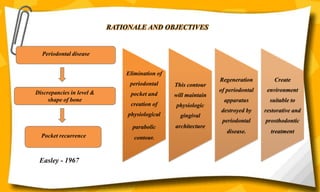 Elimination of
periodontal
pocket and
creation of
physiological
parabolic
contour.
This contour
will maintain
physiologic
gingival
architecture
Regeneration
of periodontal
apparatus
destroyed by
periodontal
disease.
Create
environment
suitable to
restorative and
prosthodontic
treatment
RATIONALE AND OBJECTIVES
Periodontal disease
Discrepancies in level &
shape of bone
Pocket recurrence
Easley - 1967
 
