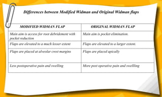 Differences between Modified Widman and Original Widman flaps
MODIFIED WIDMAN FLAP ORIGINAL WIDMAN FLAP
Main aim is access for root debridement with
pocket reduction
Main aim is pocket elimination.
Flaps are elevated to a much lesser extent Flaps are elevated to a larger extent.
Flaps are placed at alveolar crest margins Flaps are placed apically
Less postoperative pain and swelling More post operative pain and swellling
68
 