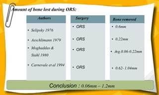 Conclusion : 0.06mm – 1.2mm
• Selipsky 1976
• Aeschlimann 1979
• Moghaddas &
Stahl 1980
• Carnevale et al 1994
Amount of bone lost during ORS:
Authors Surgery
• ORS
• ORS
• ORS
• ORS
Bone removed
• 0.6mm
• 0.22mm
• Avg.0.06-0.22mm
• 0.62- 1.04mm
 