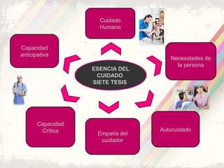 ESENCIA DEL
CUIDADO
SIETE TESIS
Cuidado
Humano
Empatía del
cuidador
Capacidad
Crítica
Capacidad
anticipativa
Necesidades de
la persona
Autocuidado
 