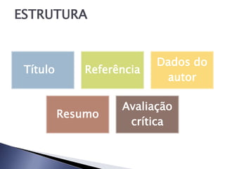 ESTRUTURA
Título Referência
Dados do
autor
Resumo
Avaliação
crítica
 