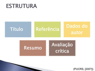 ESTRUTURA


                           Dados do
 Título       Referência
                            autor

                    Avaliação
          Resumo
                     crítica


                                (PUCRS, [200?]).
 