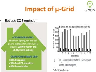Impact of µ-Grid
• Reduce CO2 emission

Ref: Gram Power

 