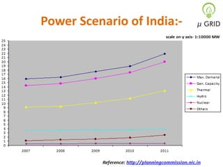 Power Scenario of India:-

 