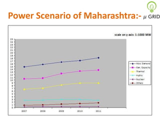 Power Scenario of Maharashtra:-

 