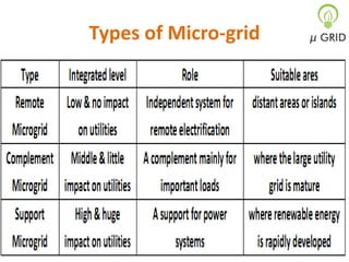 Types of Micro-grid

 