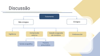 Discussão
Tratamento
Não cirúrgico Cirúrgico
Vigilância
Compressão
externa
Injeção ecoguiada
de trombina
Sonda ecográfica
Pulseira
pneumática
Endovascular
 