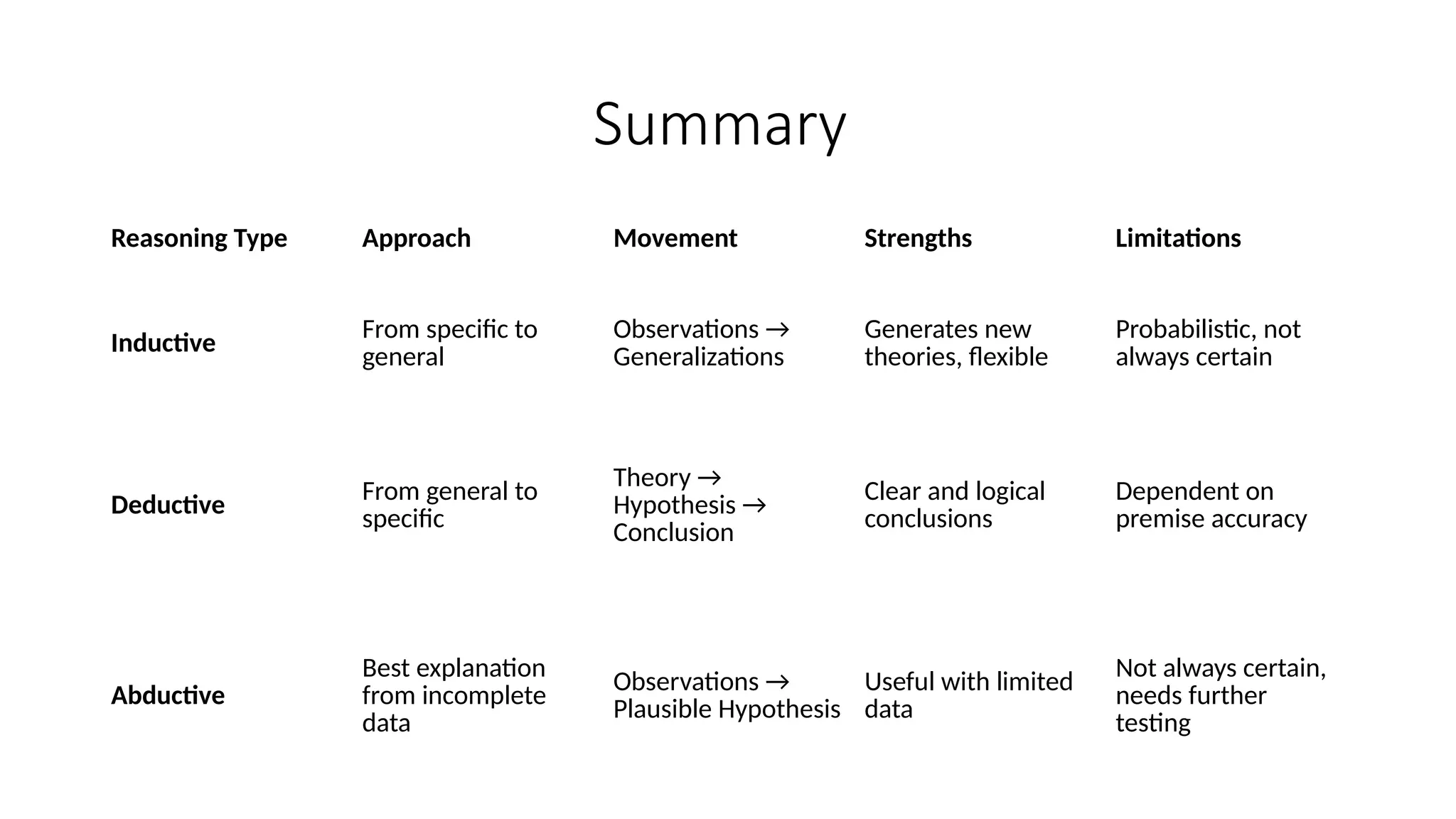 Summary
Reasoning Type Approach Movement Strengths Limitations
Inductive
From specific to
general
Observations →
Generalizations
Generates new
theories, flexible
Probabilistic, not
always certain
Deductive
From general to
specific
Theory →
Hypothesis →
Conclusion
Clear and logical
conclusions
Dependent on
premise accuracy
Abductive
Best explanation
from incomplete
data
Observations →
Plausible Hypothesis
Useful with limited
data
Not always certain,
needs further
testing
 