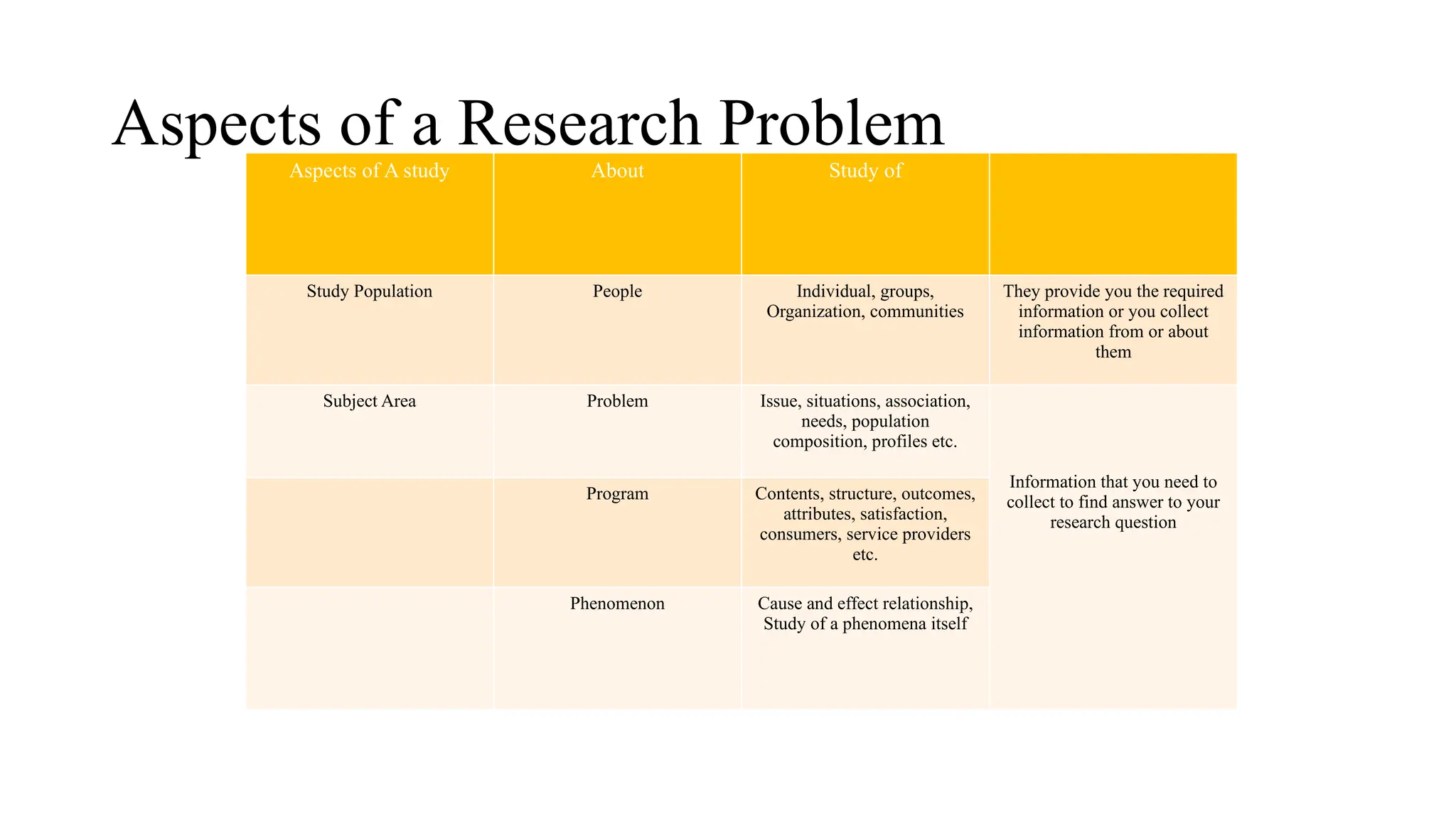 Aspects of A study About Study of
Study Population People Individual, groups,
Organization, communities
They provide you the required
information or you collect
information from or about
them
Subject Area Problem Issue, situations, association,
needs, population
composition, profiles etc.
Information that you need to
collect to find answer to your
research question
Program Contents, structure, outcomes,
attributes, satisfaction,
consumers, service providers
etc.
Phenomenon Cause and effect relationship,
Study of a phenomena itself
Aspects of a Research Problem
 