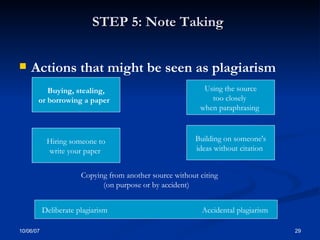 STEP 5: Note Taking   Actions that might be seen as plagiarism Buying, stealing,  or   borrowing a paper   Using the source  too closely  when paraphrasing  Hiring someone to  write your paper  Building on someone's  ideas without citation  Copying from another source without citing (on purpose or by accident) Deliberate plagiarism  Accidental plagiarism  