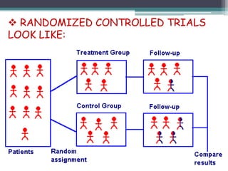  RANDOMIZED CONTROLLED TRIALS
LOOK LIKE:
 
