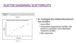 SCATTER DIAGRAMS/ SCATTERPLOTS
• To investigate the relationship between
two variables.
• cause-effect
• independent (explanatory) variable, also
known as a predictor, and a dependent
(response) variable.
• After regression
 
