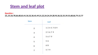 Stem and leaf plot
Question :
23,,55,56,78,66,68,63,41,56,32,36,45,49,21,22,24,24,29,28,93,36,32,35,39,55,68,66,79,15,77
Stem Leaf
2
3
4
5
6
7
1 2 4 5 7 8 9
2 5 6 7 9
5 6 7 9
5 6
6 8
5 7 9
 