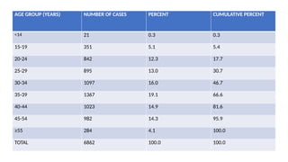 AGE GROUP (YEARS) NUMBER OF CASES PERCENT CUMULATIVE PERCENT
<14 21 0.3 0.3
15-19 351 5.1 5.4
20-24 842 12.3 17.7
25-29 895 13.0 30.7
30-34 1097 16.0 46.7
35-39 1367 19.1 66.6
40-44 1023 14.9 81.6
45-54 982 14.3 95.9
≥55 284 4.1 100.0
TOTAL 6862 100.0 100.0
 