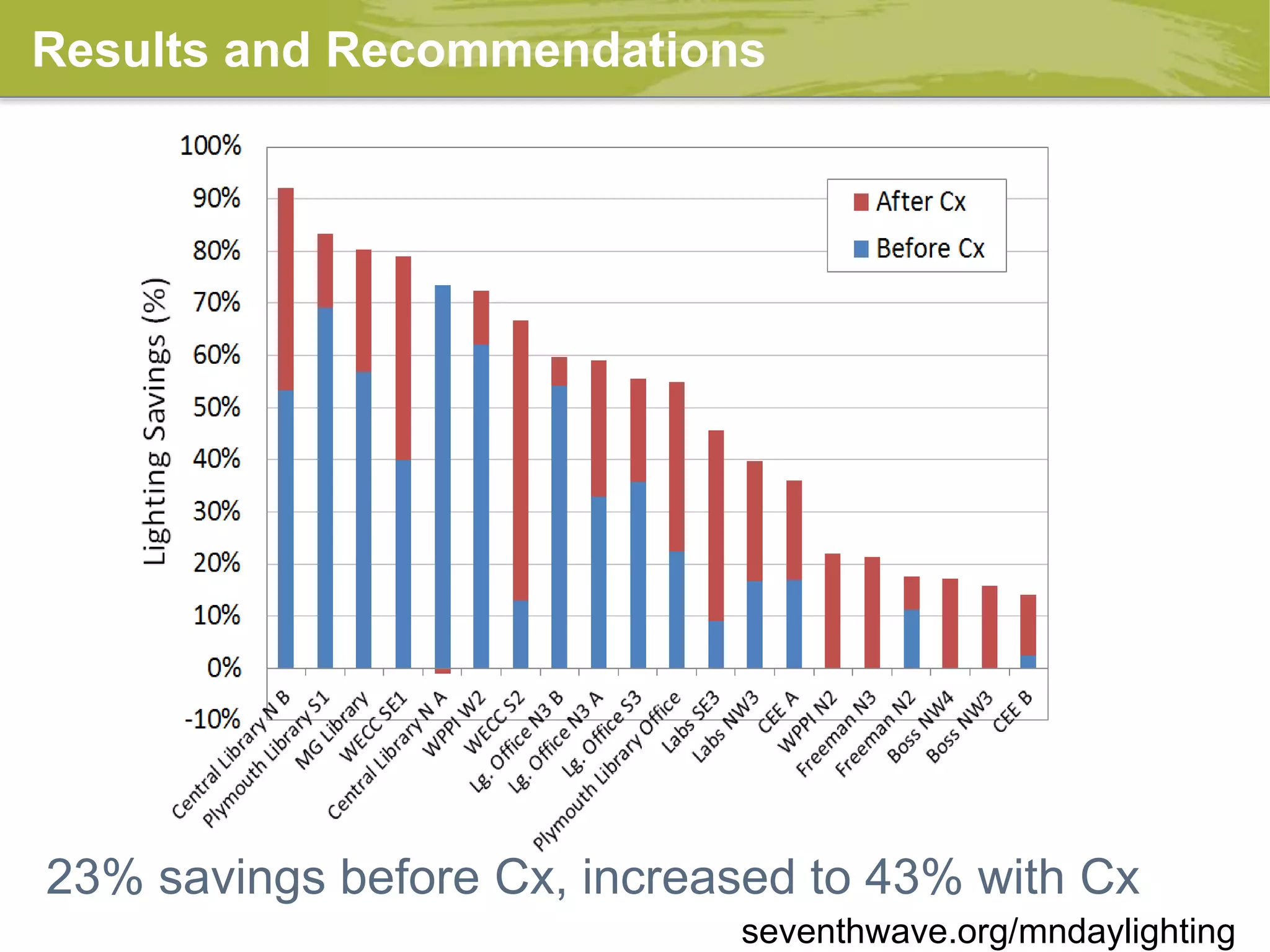 Results and Recommendations
23% savings before Cx, increased to 43% with Cx
seventhwave.org/mndaylighting
 
