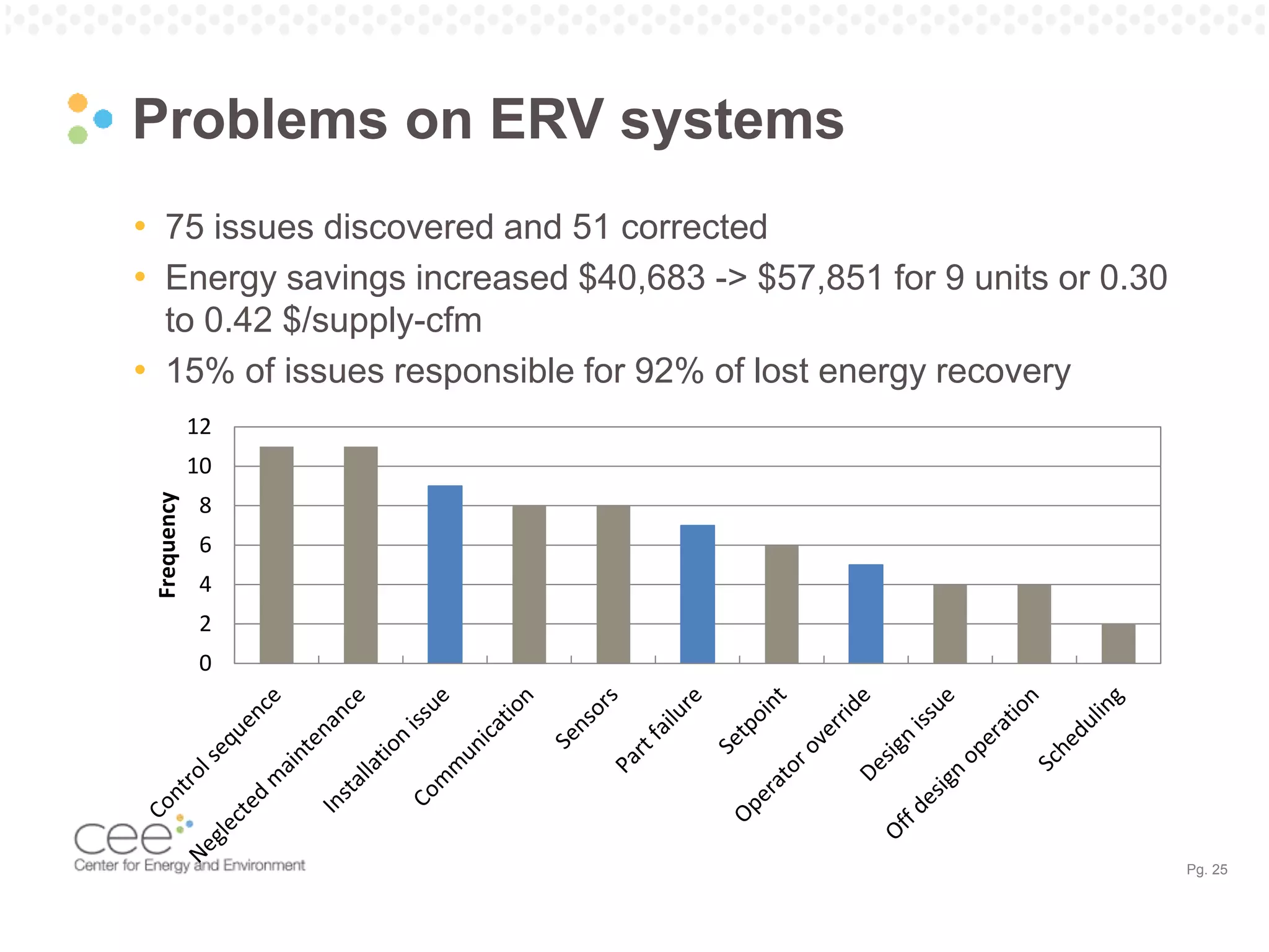 Pg. 25
Problems on ERV systems
• 75 issues discovered and 51 corrected
• Energy savings increased $40,683 -> $57,851 for 9 units or 0.30
to 0.42 $/supply-cfm
• 15% of issues responsible for 92% of lost energy recovery
0
2
4
6
8
10
12
Frequency
 