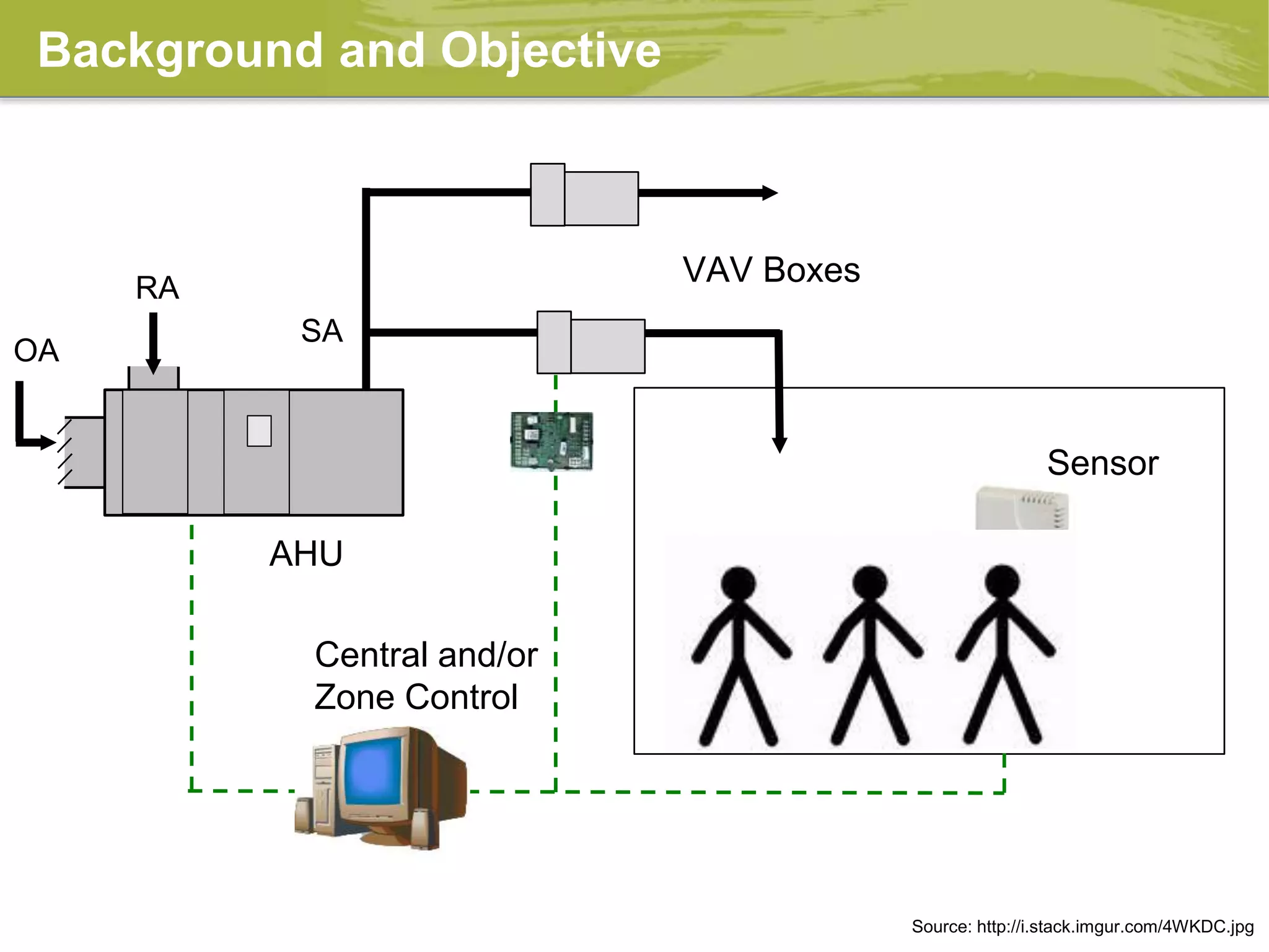 Background and Objective
Sensor
VAV Boxes
Central and/or
Zone Control
AHU
Source: http://i.stack.imgur.com/4WKDC.jpg
SA
OA
RA
 
