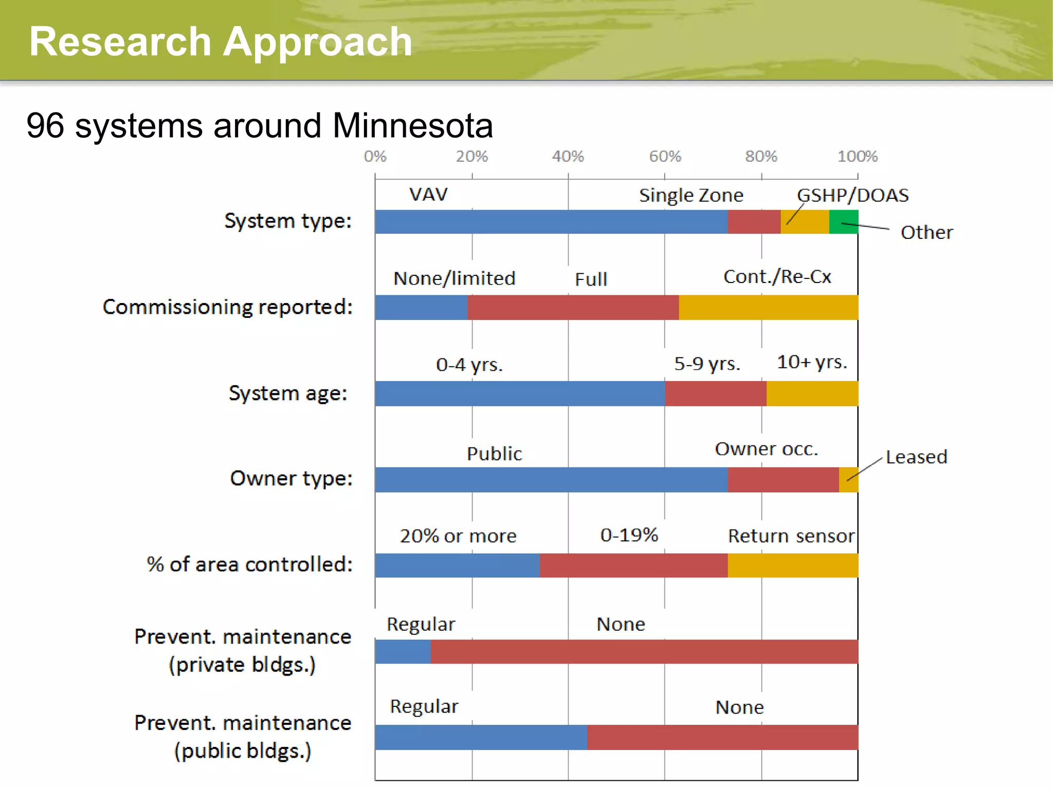 Research Approach
96 systems around Minnesota
 