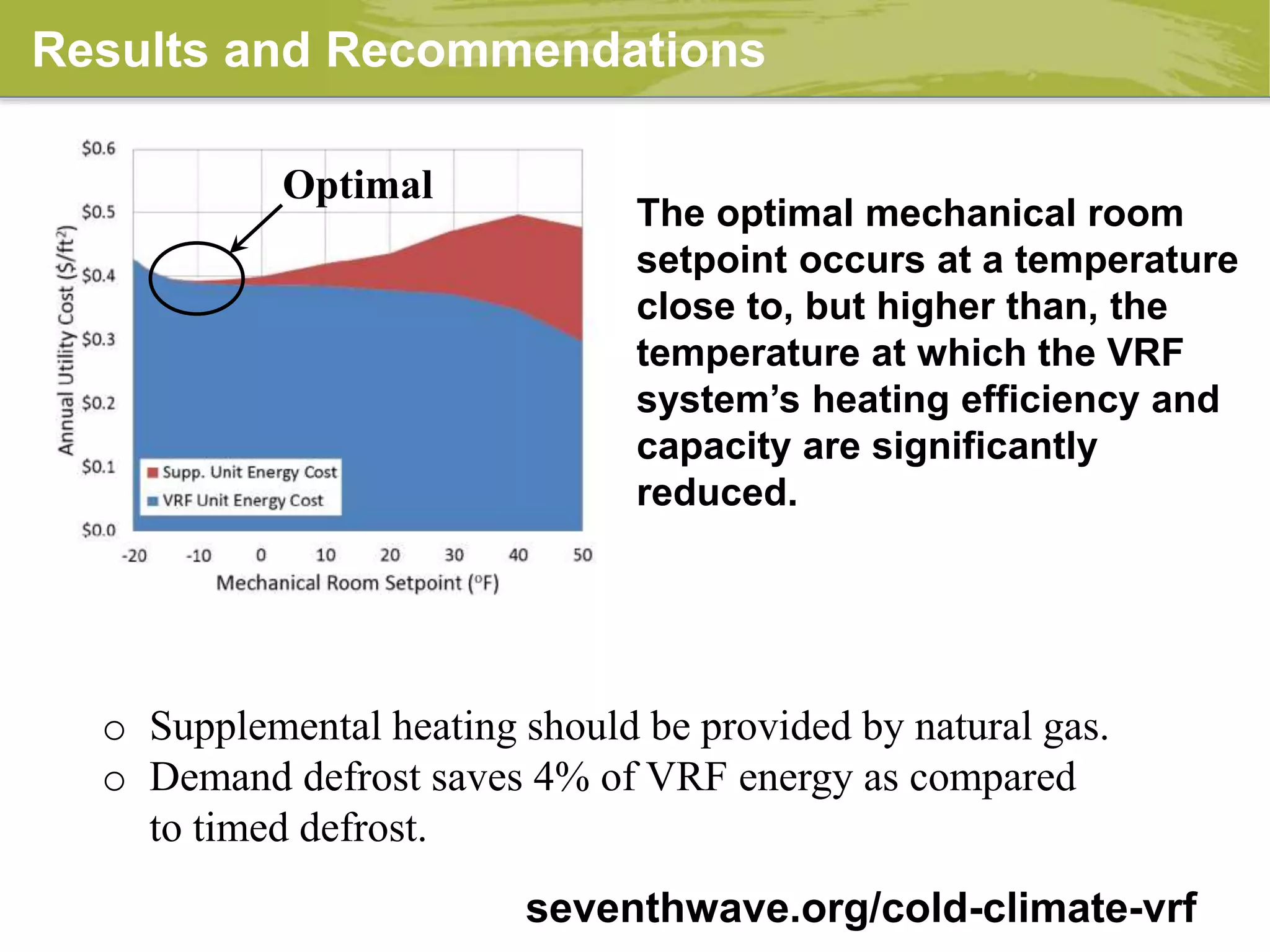 Results and Recommendations
Optimal
The optimal mechanical room
setpoint occurs at a temperature
close to, but higher than, the
temperature at which the VRF
system’s heating efficiency and
capacity are significantly
reduced.
o Supplemental heating should be provided by natural gas.
o Demand defrost saves 4% of VRF energy as compared
to timed defrost.
seventhwave.org/cold-climate-vrf
 