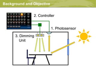 Background and Objective
1. Photosensor
2. Controller
3. Dimming
Unit
 