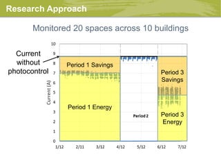Research Approach
Monitored 20 spaces across 10 buildings
Period 1 Energy
Period 1 Savings
Current
without
photocontrol
Period 3
Energy
Period 3
Savings
 