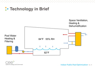 Pg. 16
Technology in Brief
Indoor Public Pool Optimization
Pool Water
Heating &
Filtering
Space Ventilation,
Heating &
Dehumidification
84°F 55% RH
82°F
 