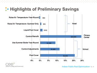 Pg. 18
Highlights of Preliminary Savings
Indoor Public Pool Optimization
 